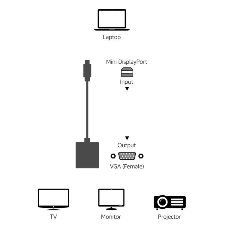 Mini DP to VGA Adapter Cable, Supports 1080P Mini DP to VGA Adapter Cable, Supports 1080P
